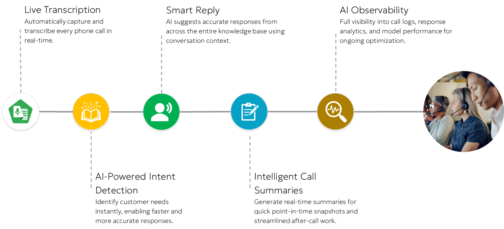 Diagram showing how Axyom Assist works, including live transcription, LLM knowledge assist, smart reply, LLM summarization, and monitoring.
